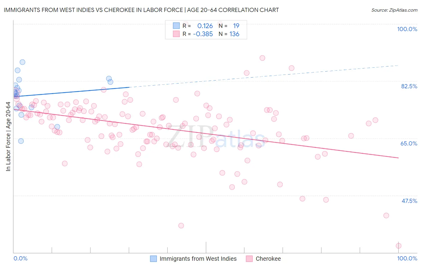 Immigrants from West Indies vs Cherokee In Labor Force | Age 20-64