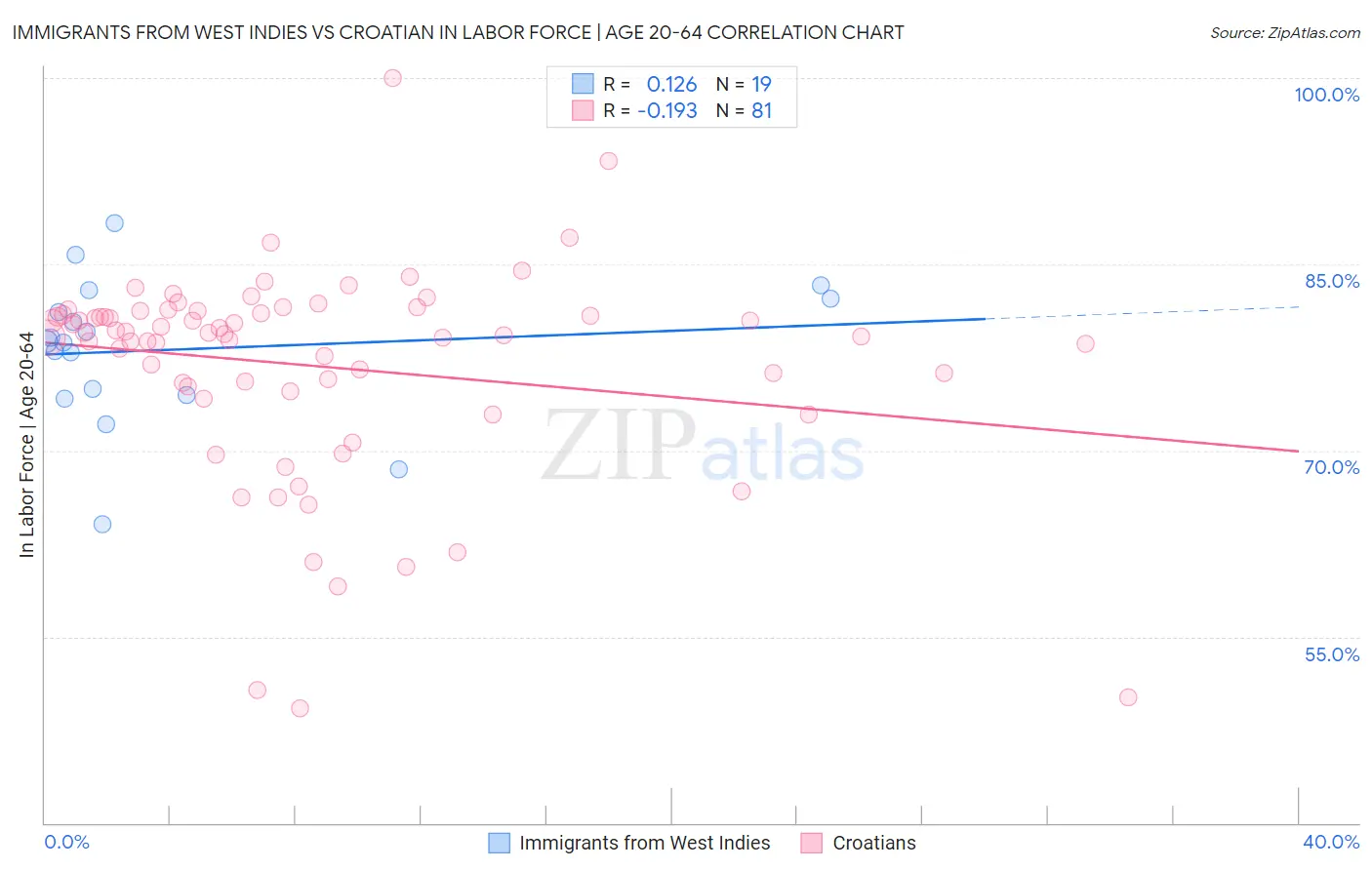 Immigrants from West Indies vs Croatian In Labor Force | Age 20-64
