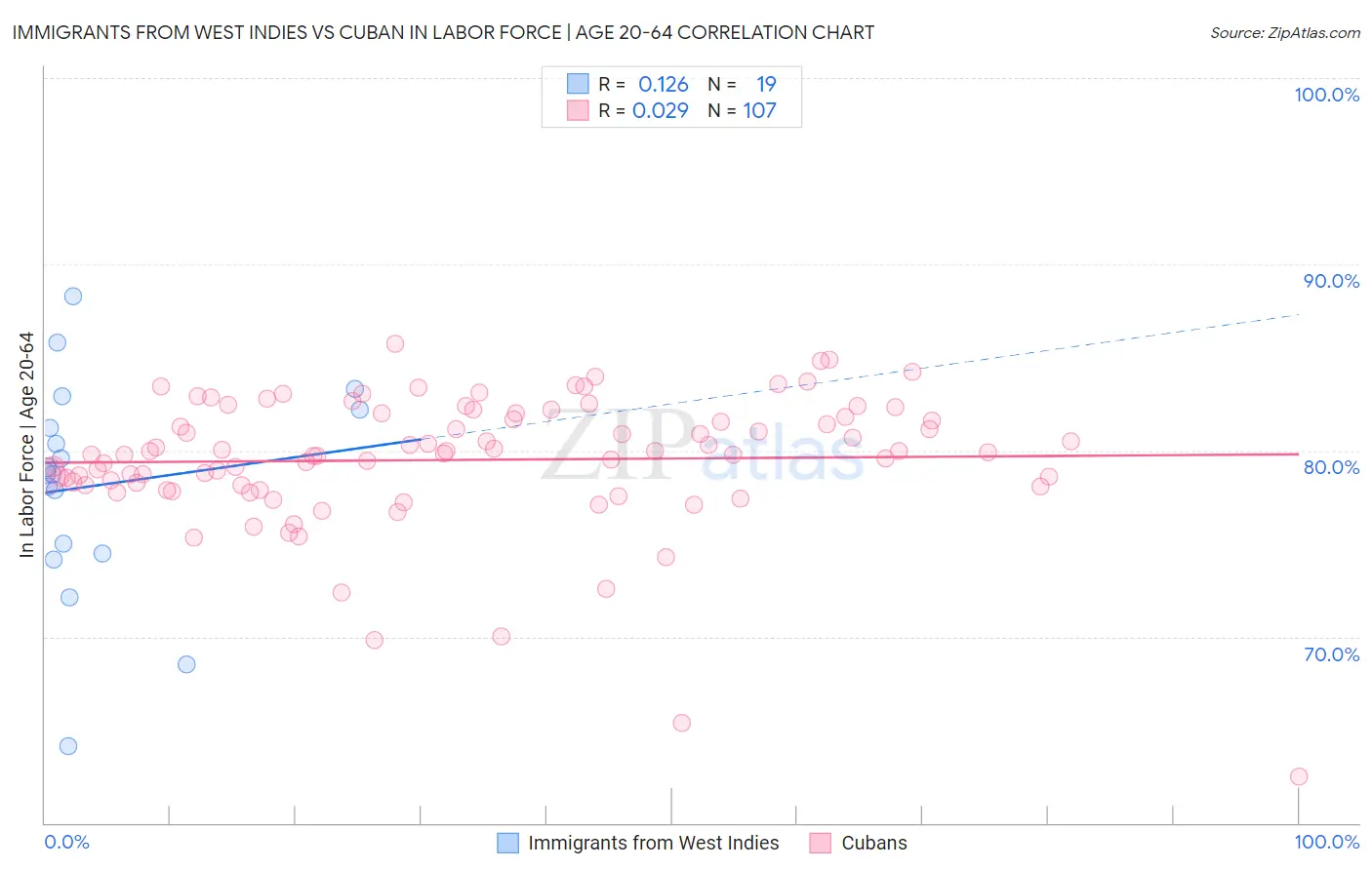 Immigrants from West Indies vs Cuban In Labor Force | Age 20-64