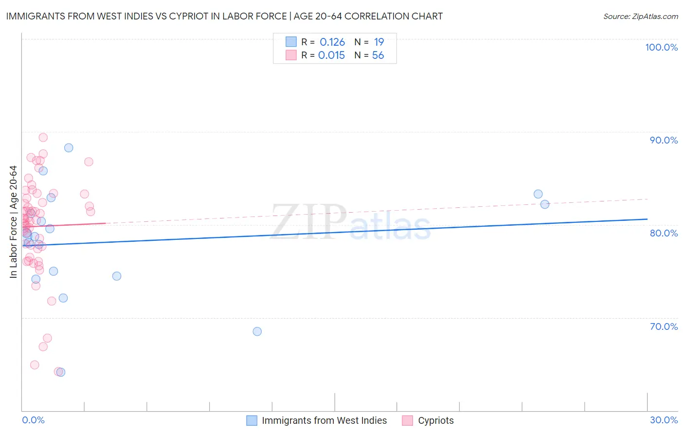Immigrants from West Indies vs Cypriot In Labor Force | Age 20-64