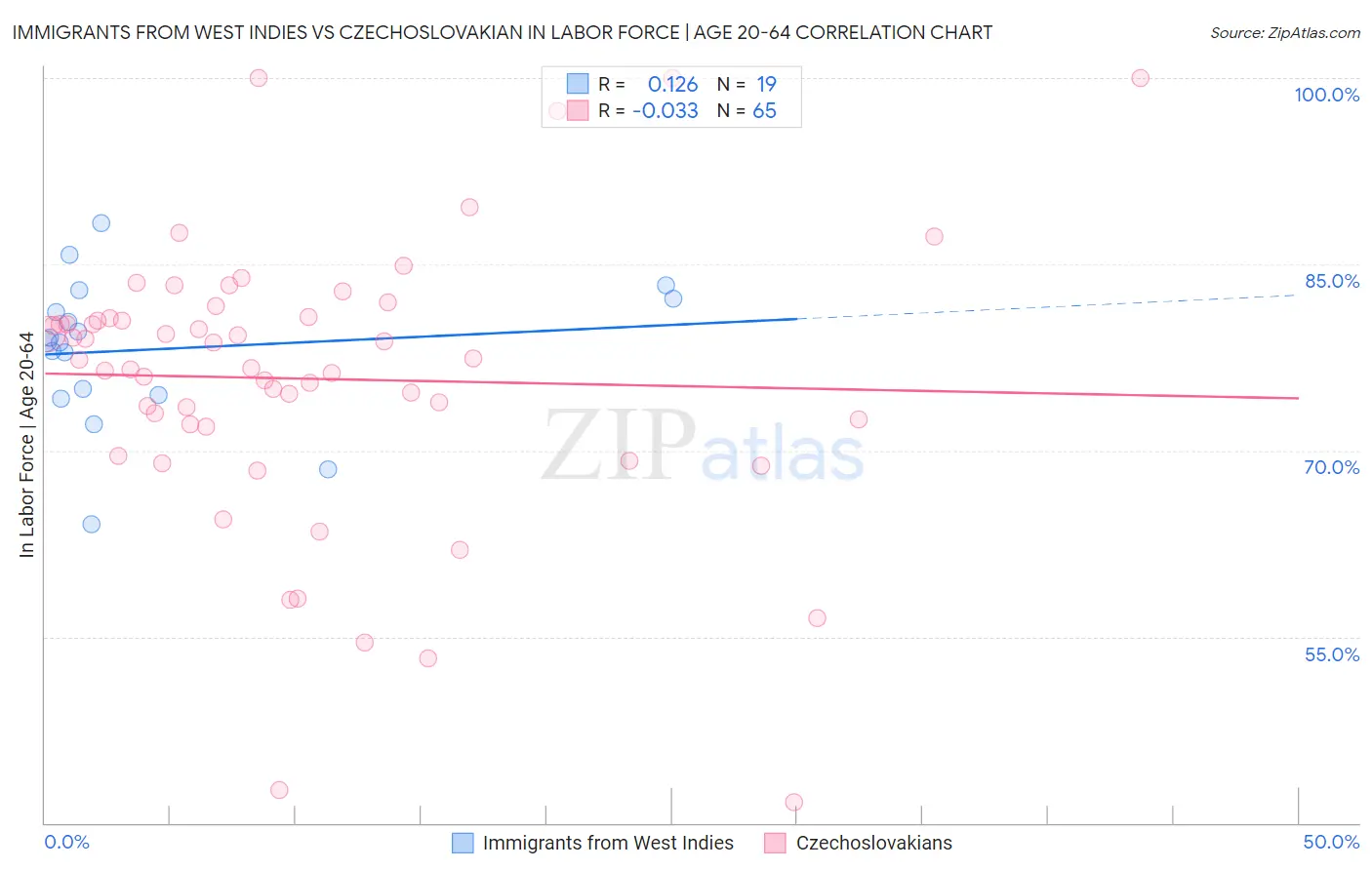 Immigrants from West Indies vs Czechoslovakian In Labor Force | Age 20-64