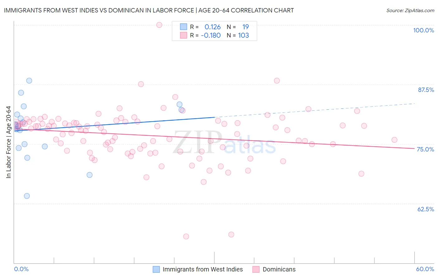 Immigrants from West Indies vs Dominican In Labor Force | Age 20-64
