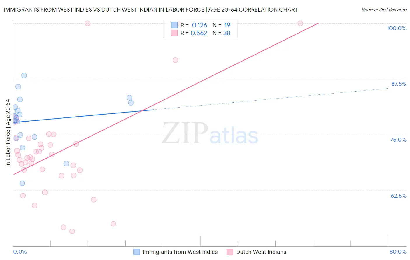 Immigrants from West Indies vs Dutch West Indian In Labor Force | Age 20-64