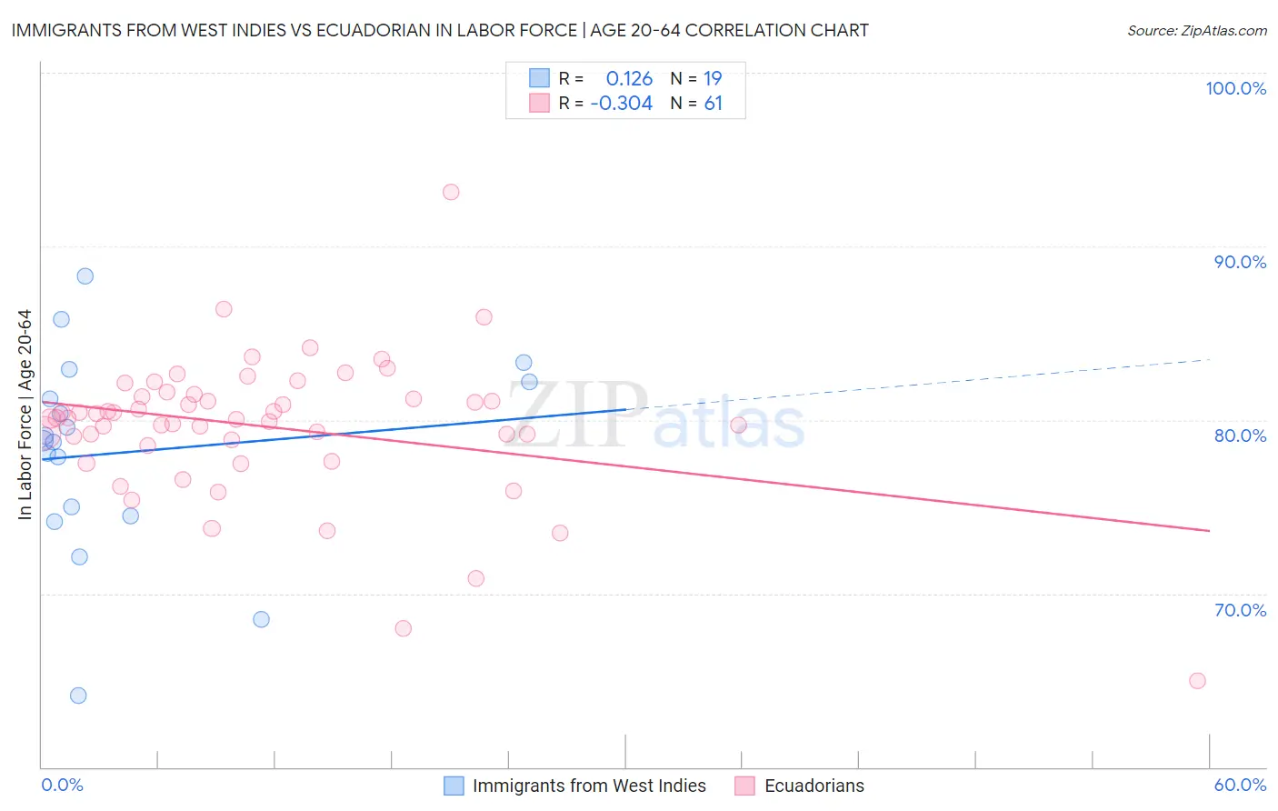 Immigrants from West Indies vs Ecuadorian In Labor Force | Age 20-64
