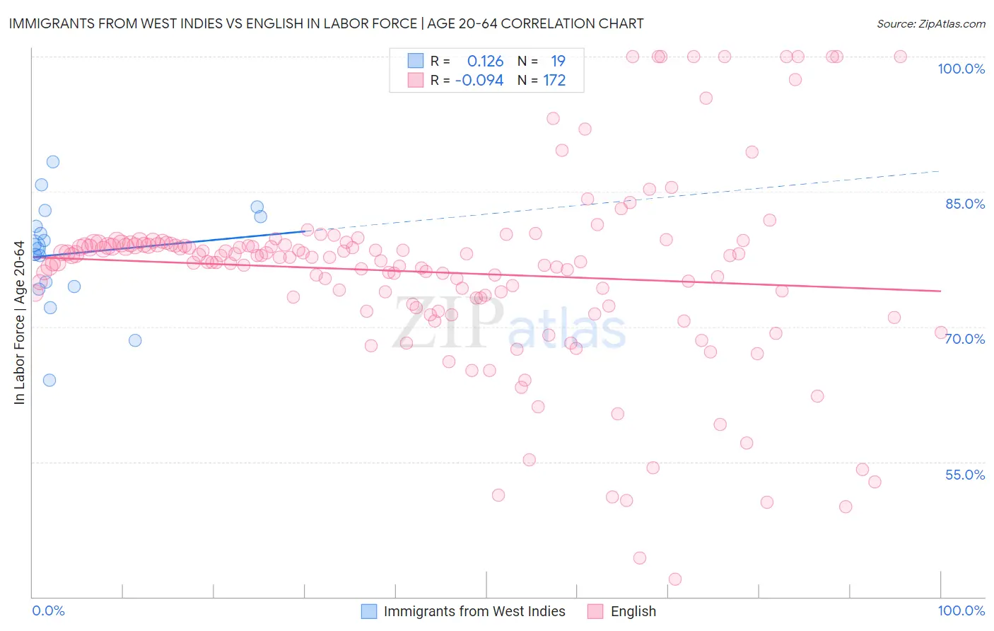 Immigrants from West Indies vs English In Labor Force | Age 20-64