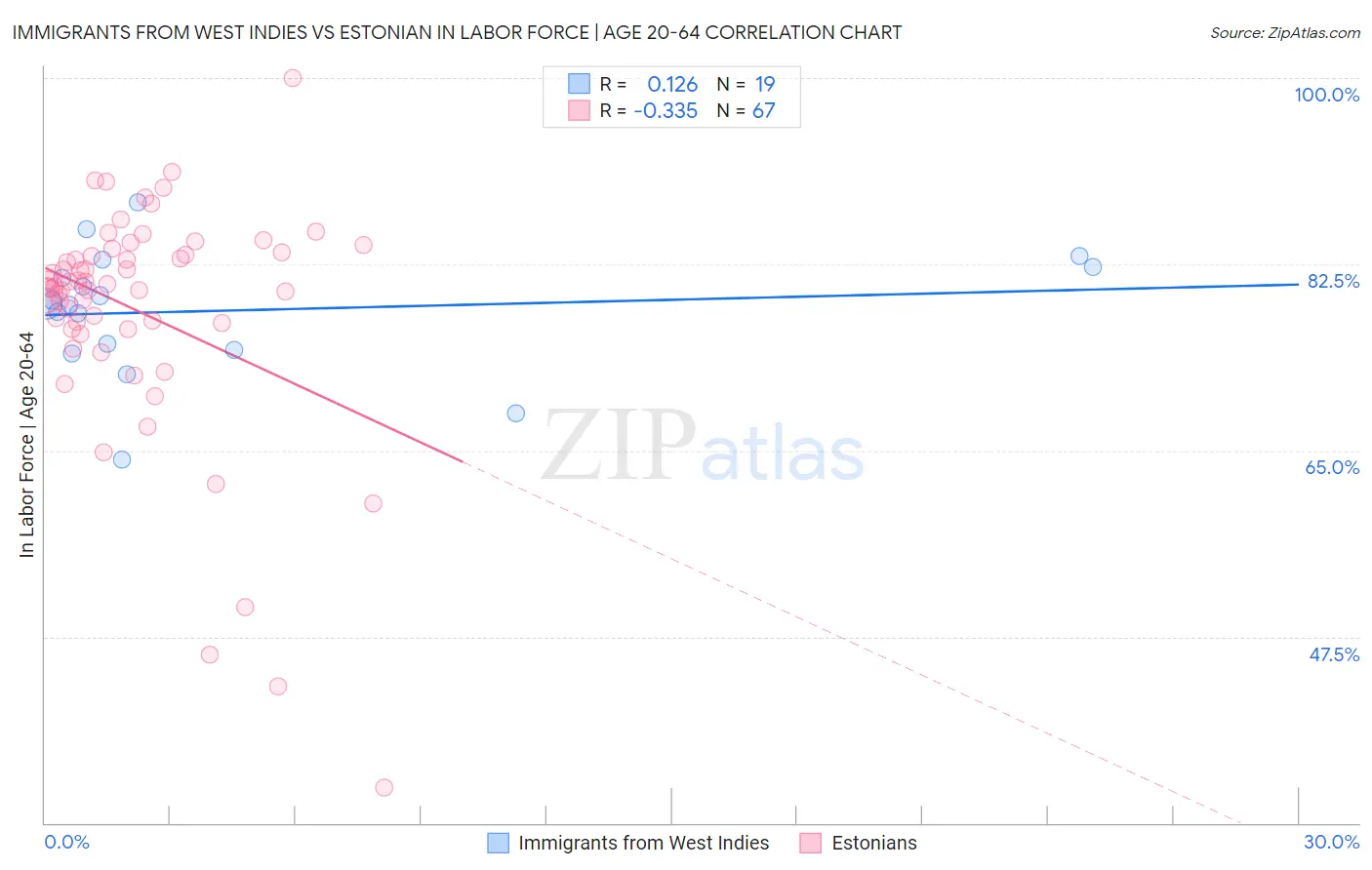 Immigrants from West Indies vs Estonian In Labor Force | Age 20-64