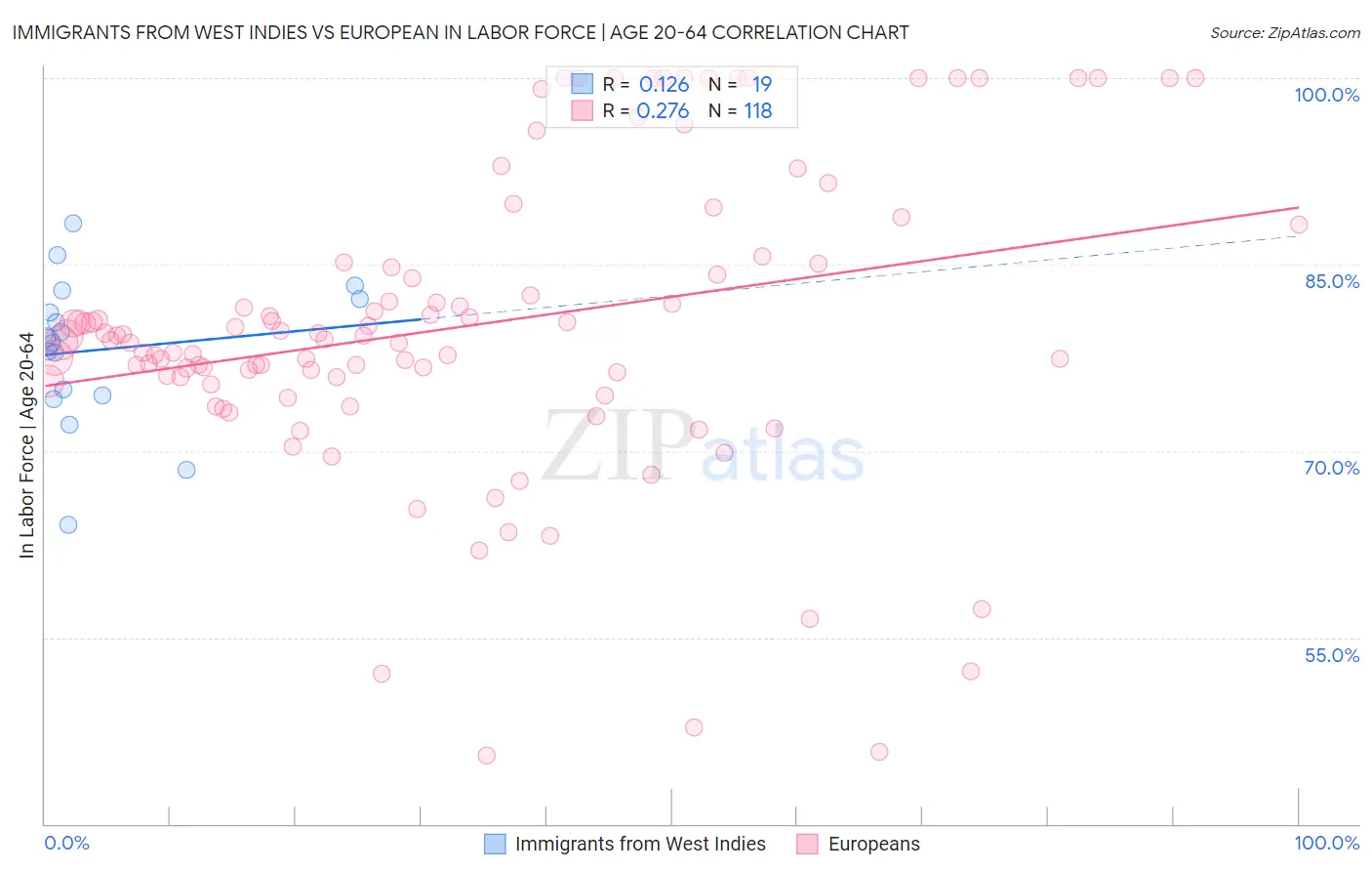 Immigrants from West Indies vs European In Labor Force | Age 20-64