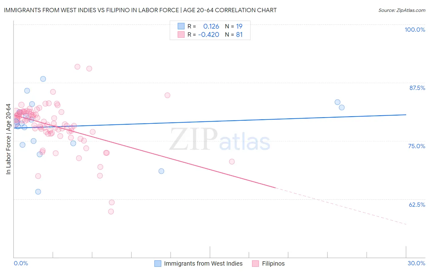 Immigrants from West Indies vs Filipino In Labor Force | Age 20-64