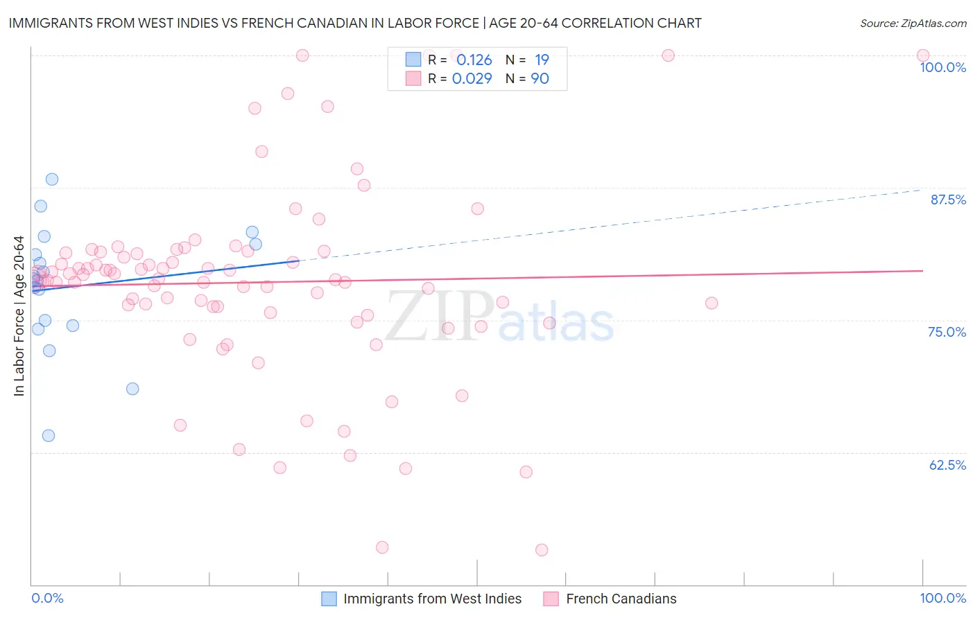 Immigrants from West Indies vs French Canadian In Labor Force | Age 20-64