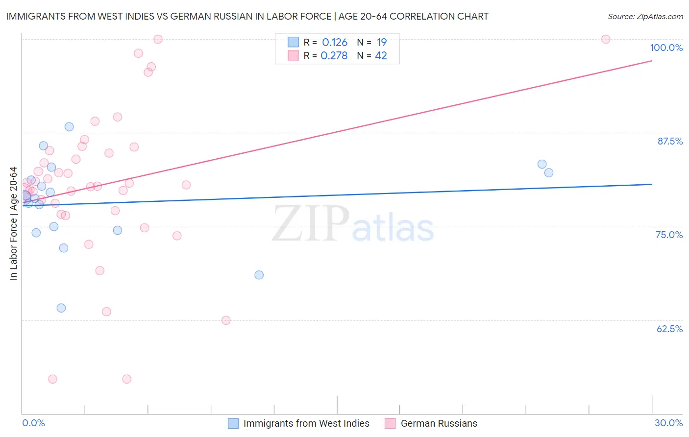 Immigrants from West Indies vs German Russian In Labor Force | Age 20-64
