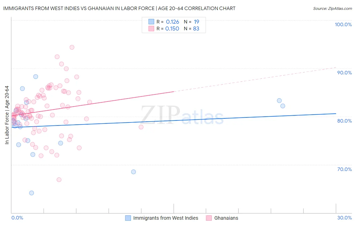 Immigrants from West Indies vs Ghanaian In Labor Force | Age 20-64