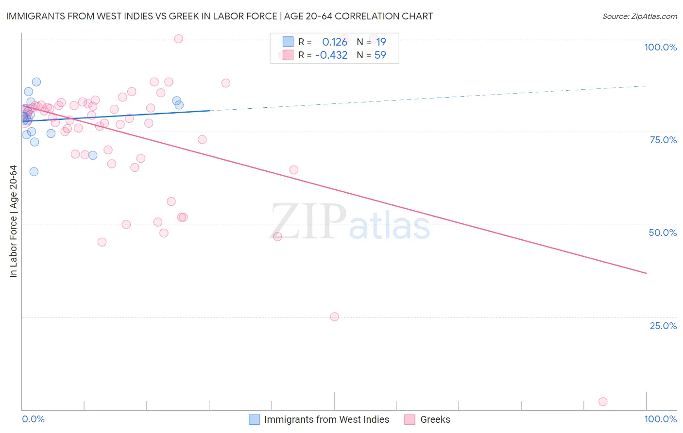 Immigrants from West Indies vs Greek In Labor Force | Age 20-64