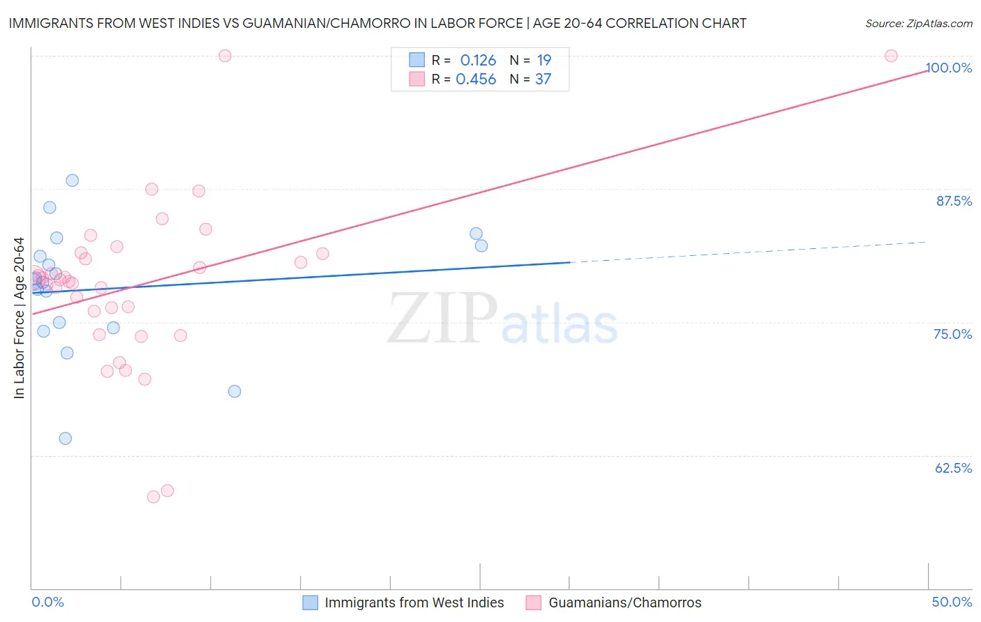 Immigrants from West Indies vs Guamanian/Chamorro In Labor Force | Age 20-64