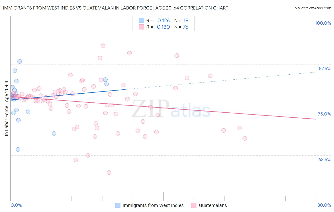 Immigrants from West Indies vs Guatemalan In Labor Force | Age 20-64