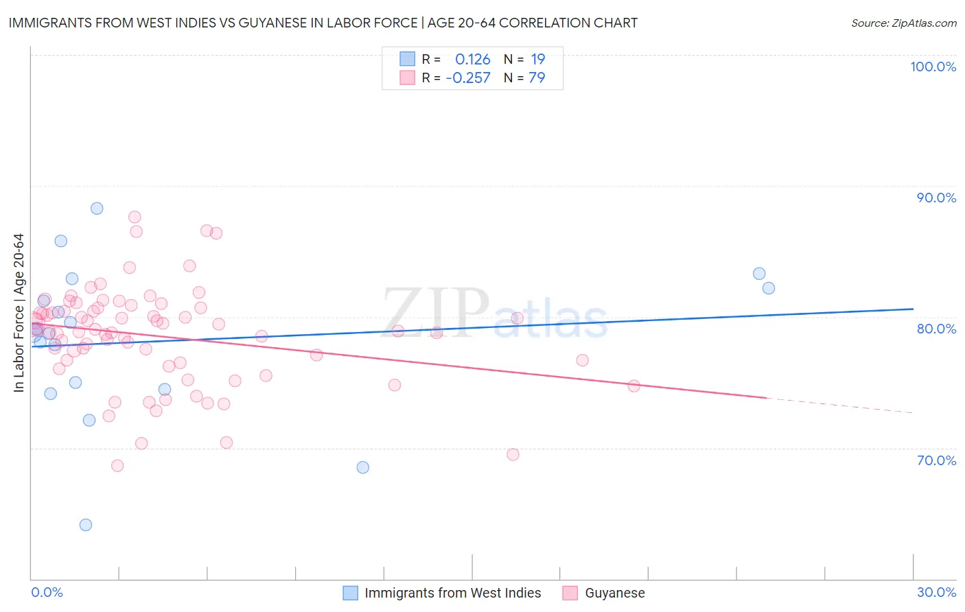 Immigrants from West Indies vs Guyanese In Labor Force | Age 20-64