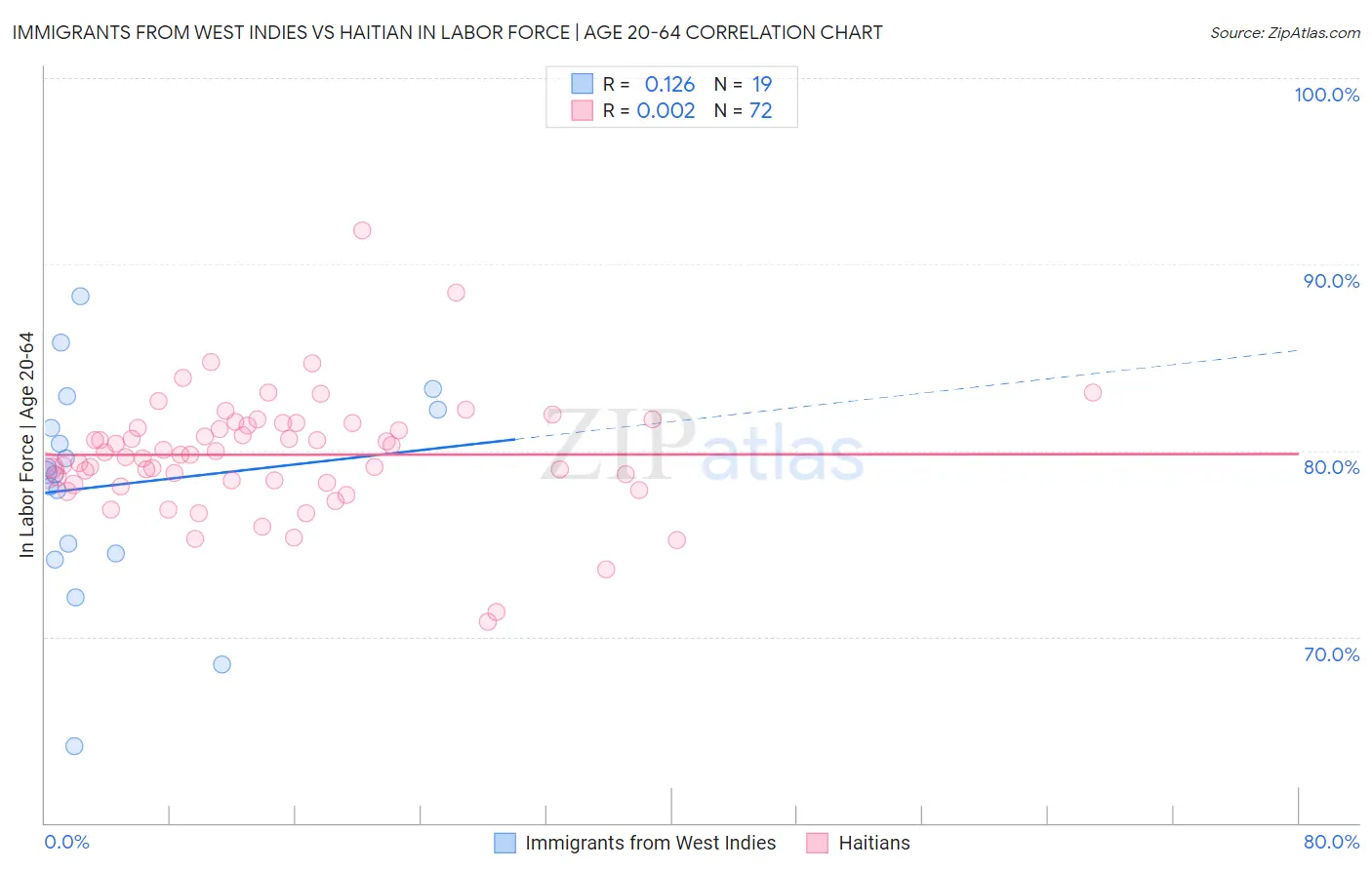 Immigrants from West Indies vs Haitian In Labor Force | Age 20-64