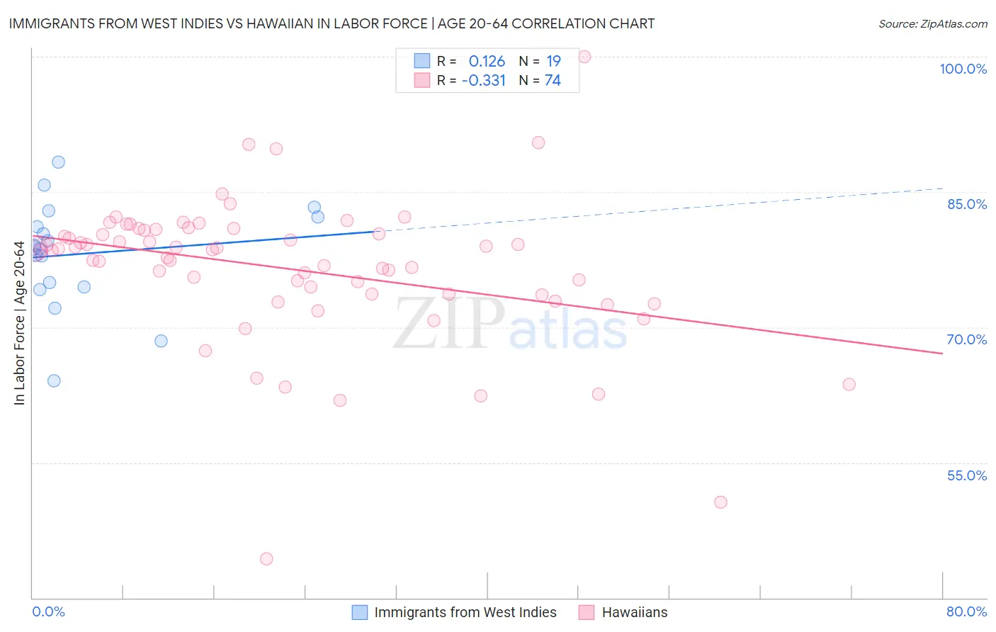 Immigrants from West Indies vs Hawaiian In Labor Force | Age 20-64