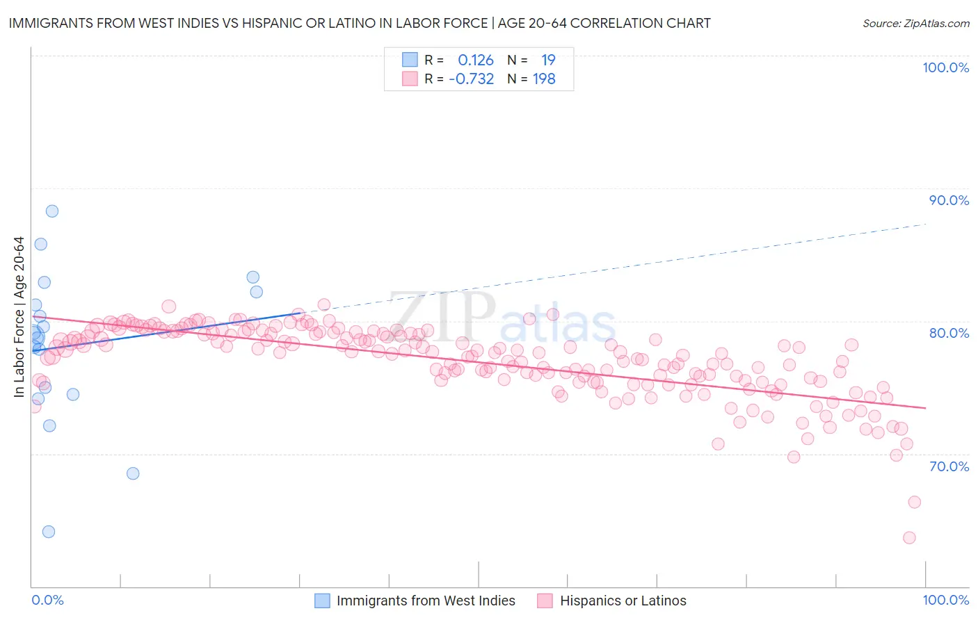 Immigrants from West Indies vs Hispanic or Latino In Labor Force | Age 20-64