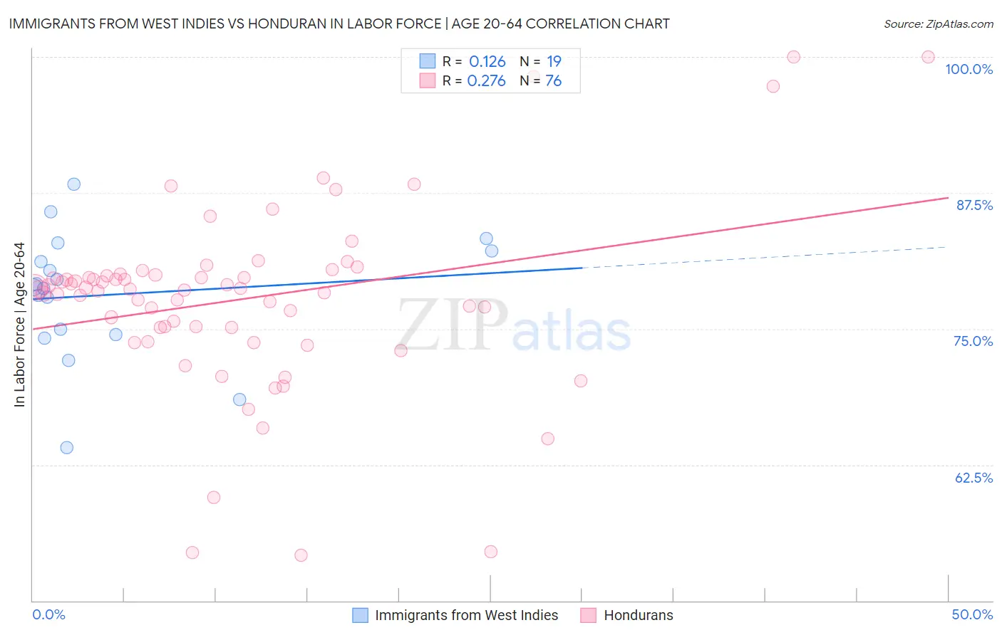 Immigrants from West Indies vs Honduran In Labor Force | Age 20-64