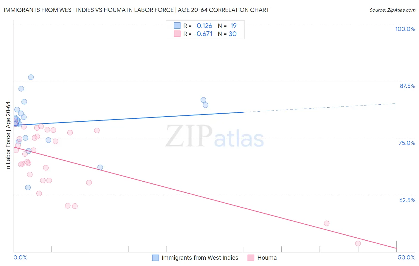 Immigrants from West Indies vs Houma In Labor Force | Age 20-64