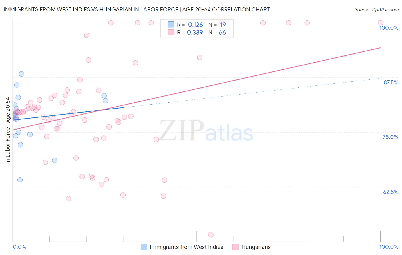 Immigrants from West Indies vs Hungarian In Labor Force | Age 20-64