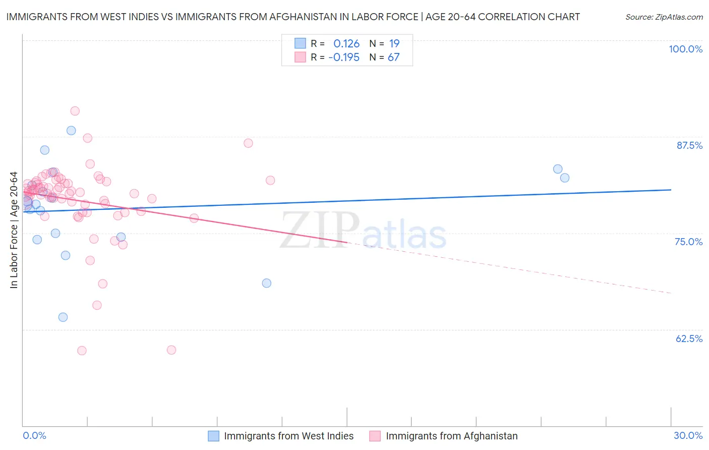 Immigrants from West Indies vs Immigrants from Afghanistan In Labor Force | Age 20-64