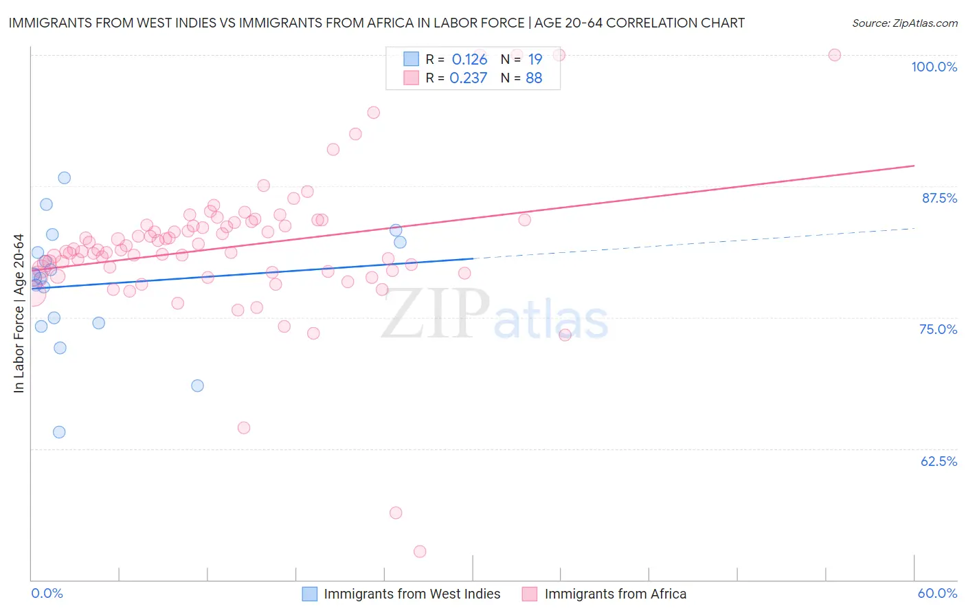 Immigrants from West Indies vs Immigrants from Africa In Labor Force | Age 20-64