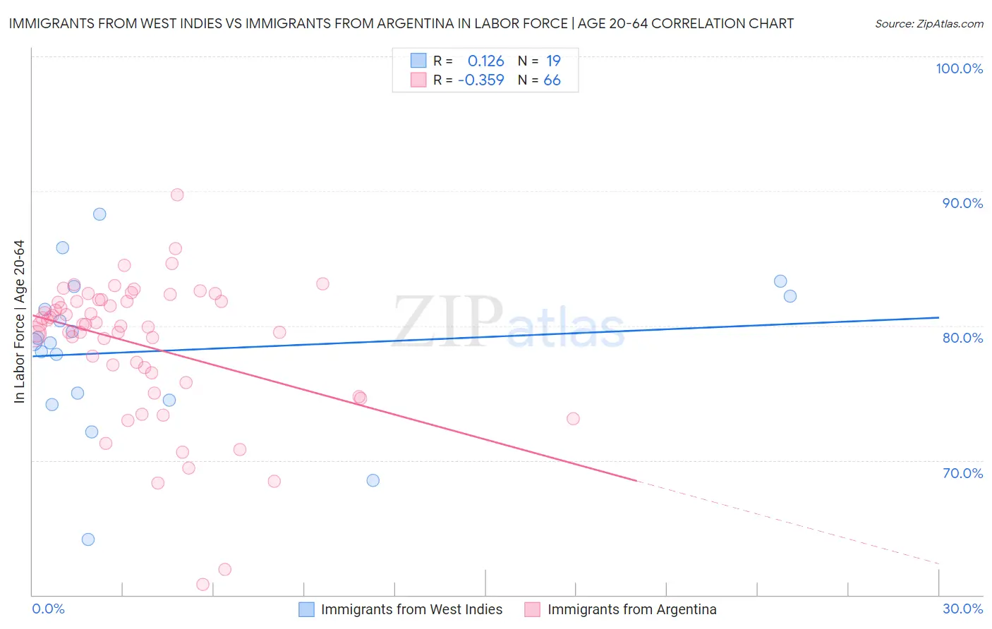 Immigrants from West Indies vs Immigrants from Argentina In Labor Force | Age 20-64