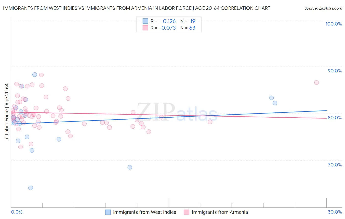 Immigrants from West Indies vs Immigrants from Armenia In Labor Force | Age 20-64