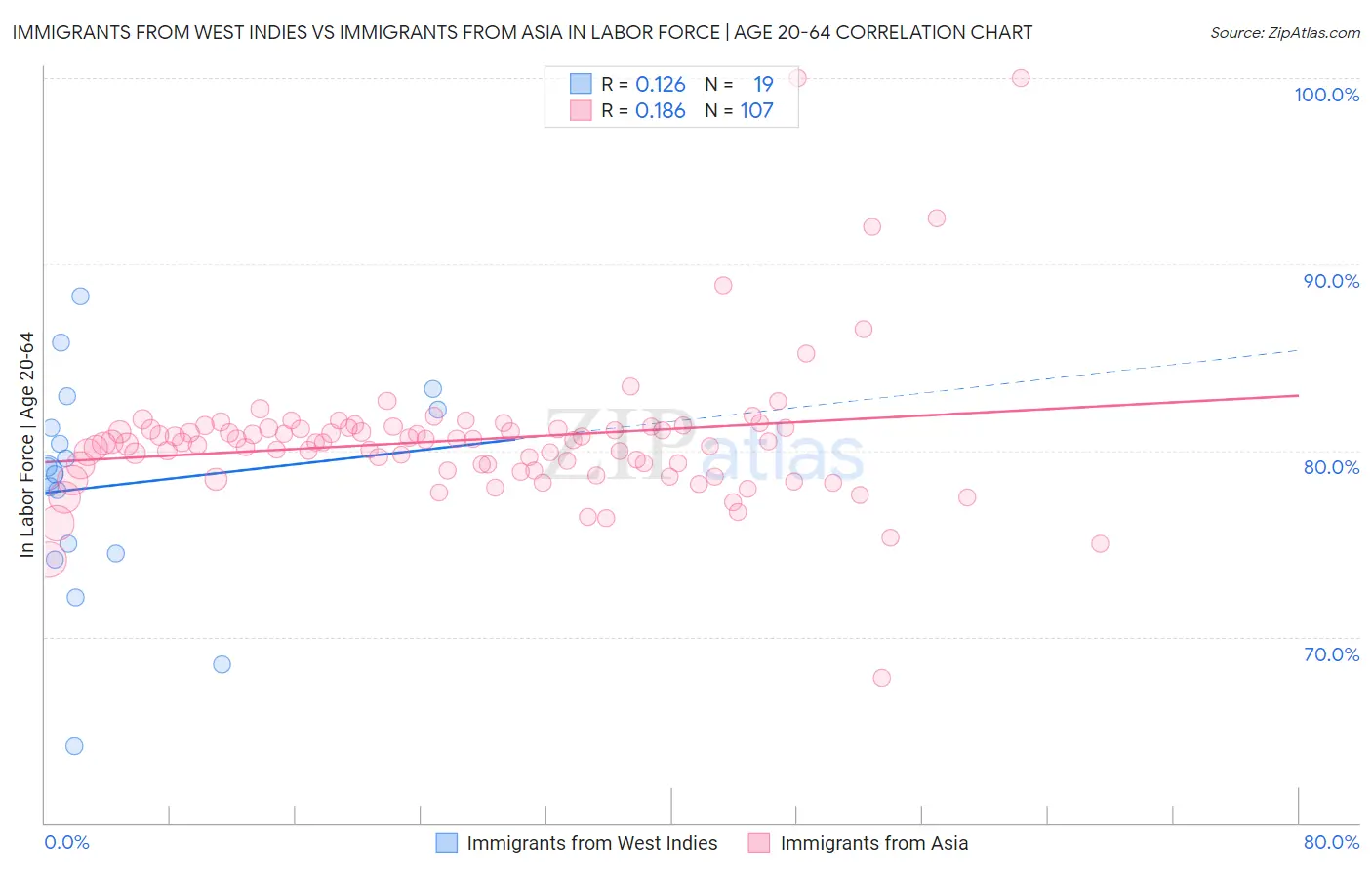 Immigrants from West Indies vs Immigrants from Asia In Labor Force | Age 20-64