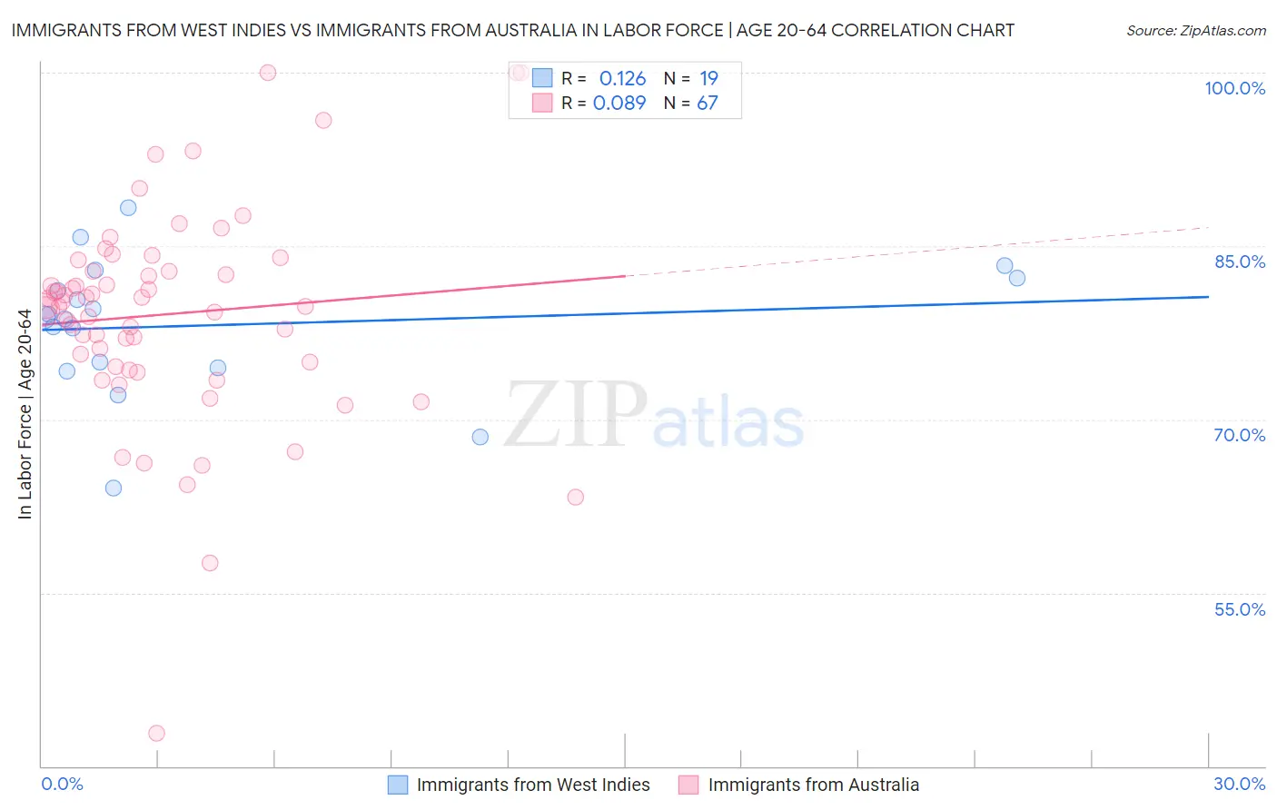 Immigrants from West Indies vs Immigrants from Australia In Labor Force | Age 20-64