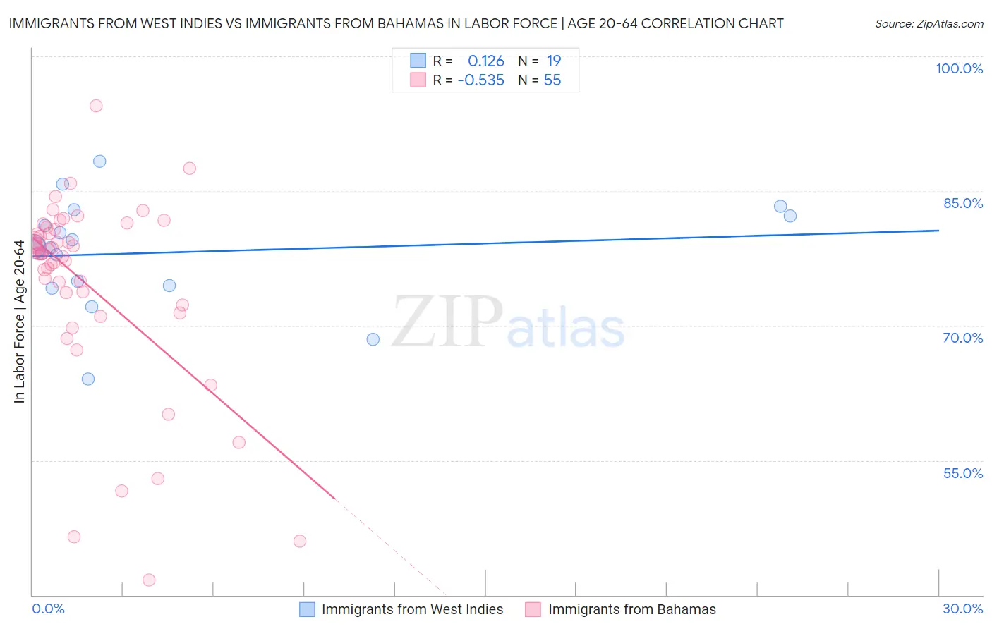 Immigrants from West Indies vs Immigrants from Bahamas In Labor Force | Age 20-64