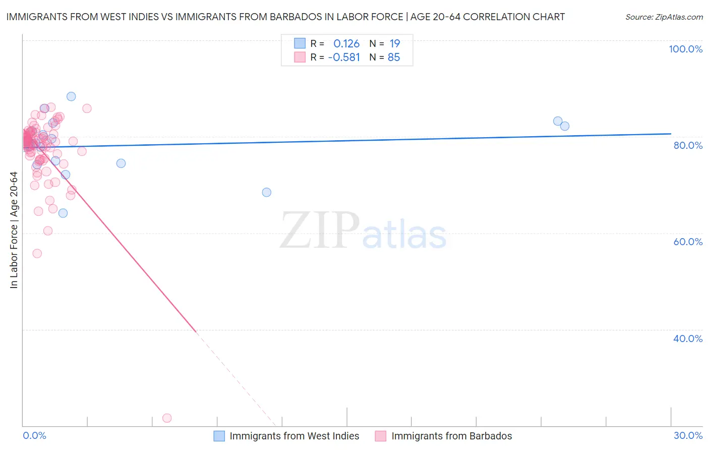 Immigrants from West Indies vs Immigrants from Barbados In Labor Force | Age 20-64