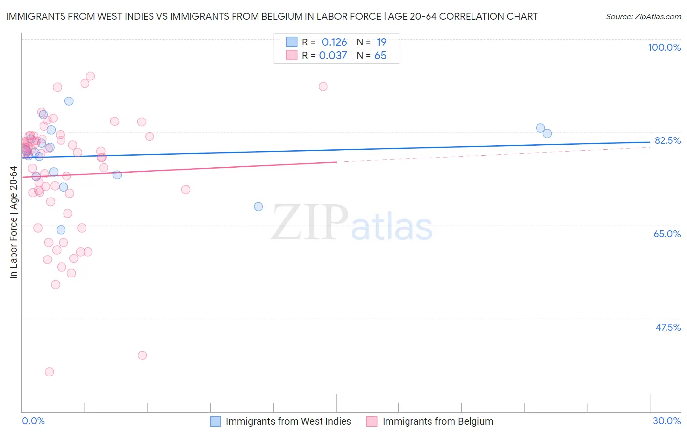 Immigrants from West Indies vs Immigrants from Belgium In Labor Force | Age 20-64