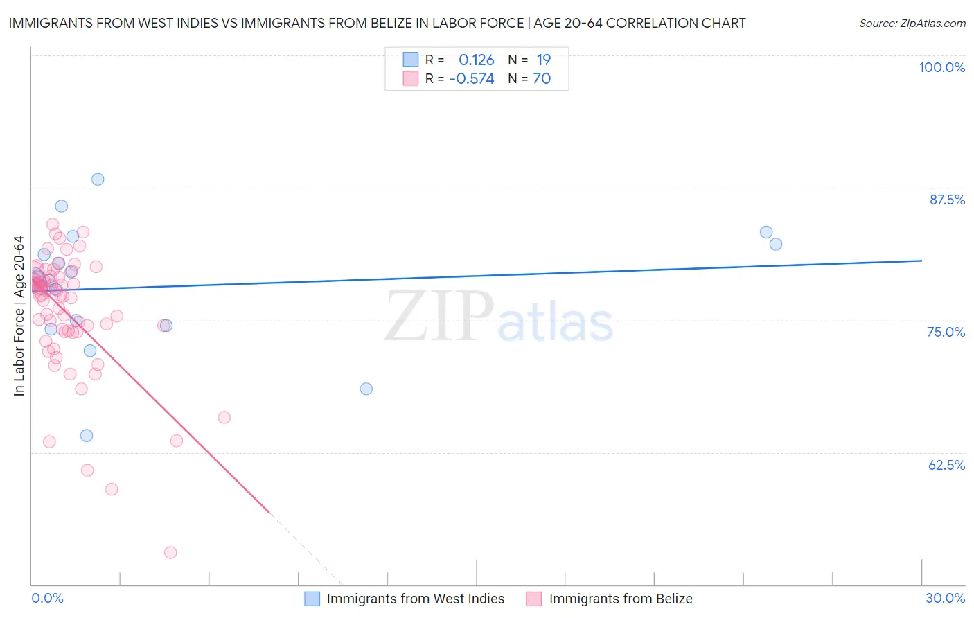 Immigrants from West Indies vs Immigrants from Belize In Labor Force | Age 20-64