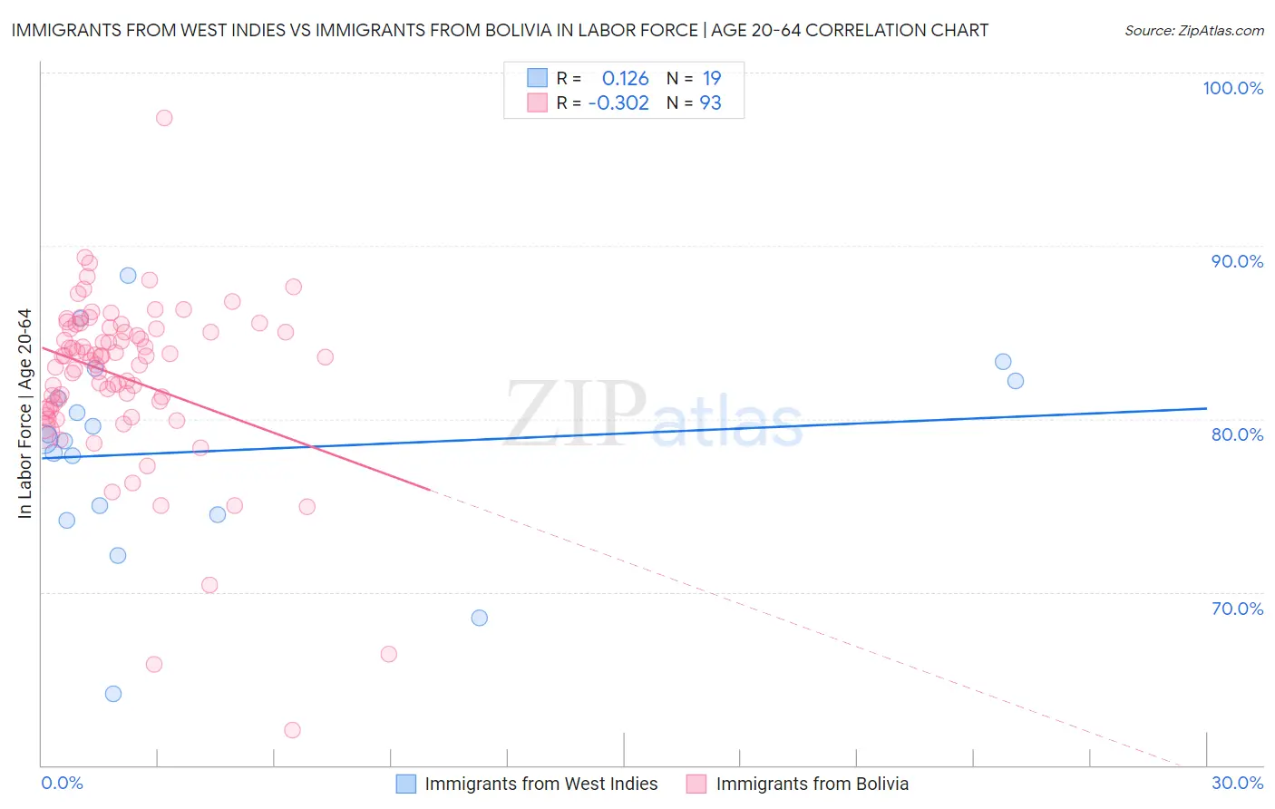 Immigrants from West Indies vs Immigrants from Bolivia In Labor Force | Age 20-64