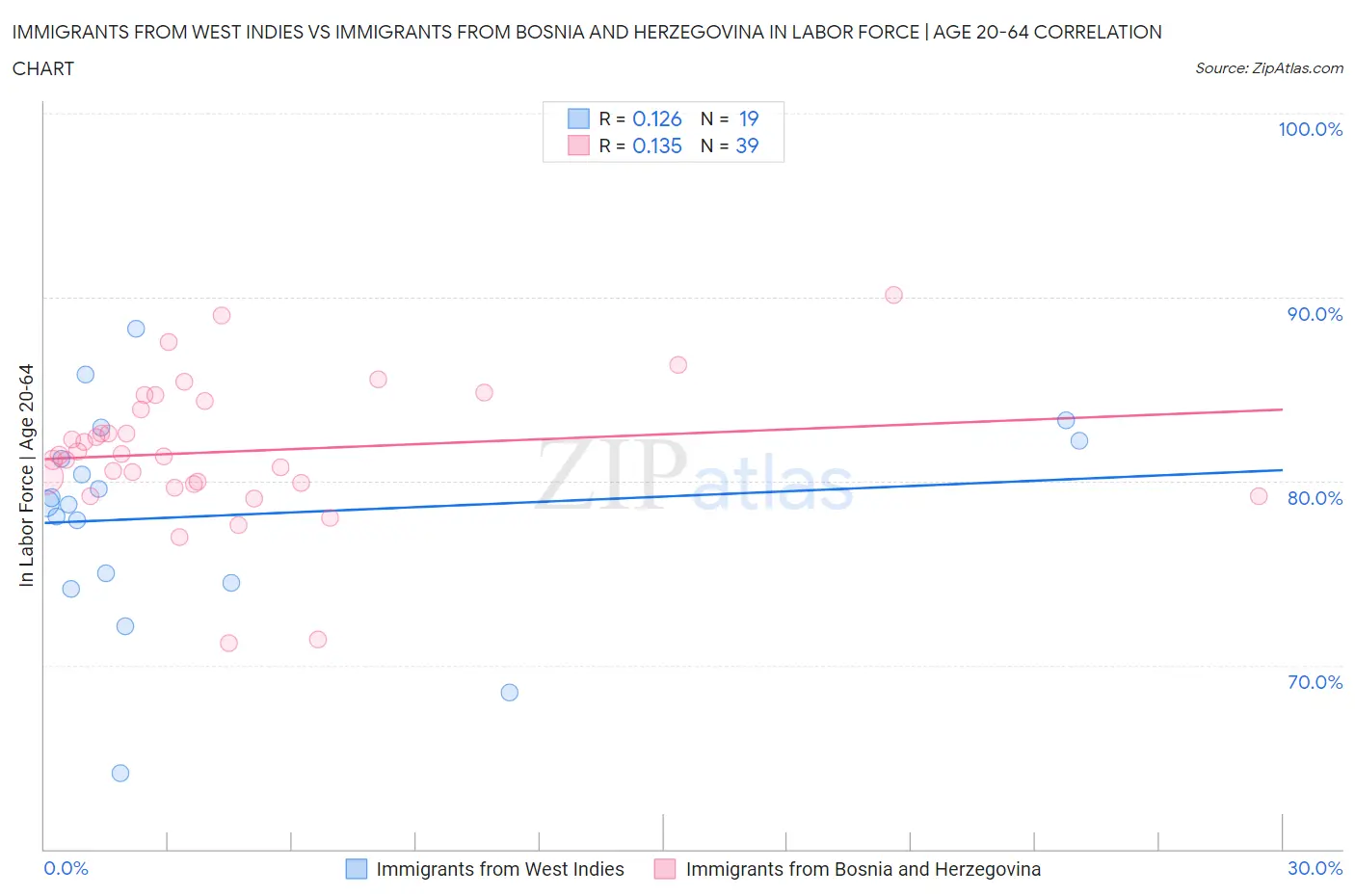Immigrants from West Indies vs Immigrants from Bosnia and Herzegovina In Labor Force | Age 20-64