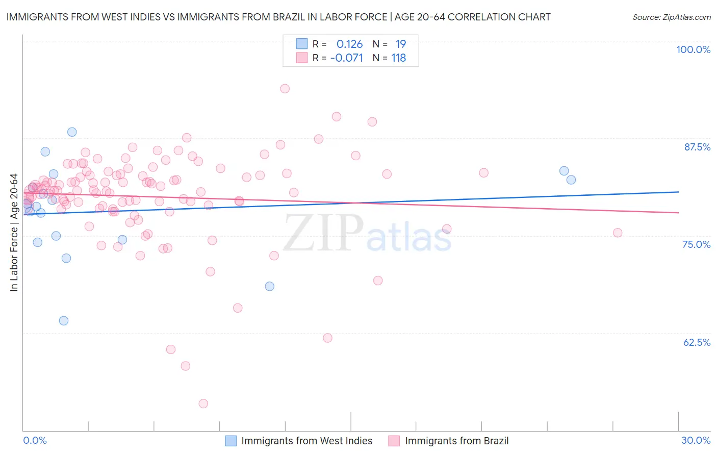Immigrants from West Indies vs Immigrants from Brazil In Labor Force | Age 20-64