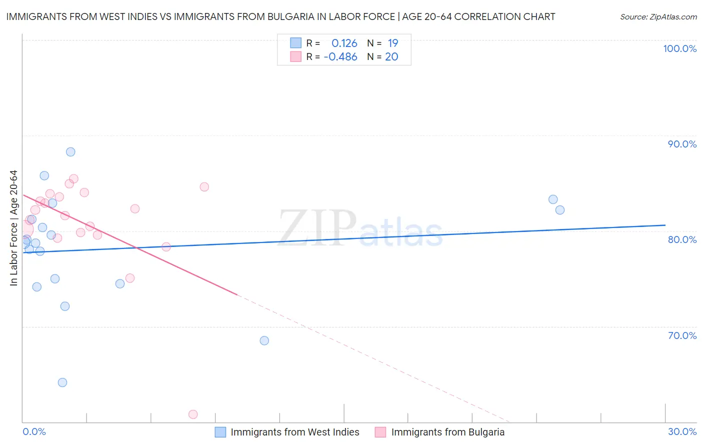 Immigrants from West Indies vs Immigrants from Bulgaria In Labor Force | Age 20-64