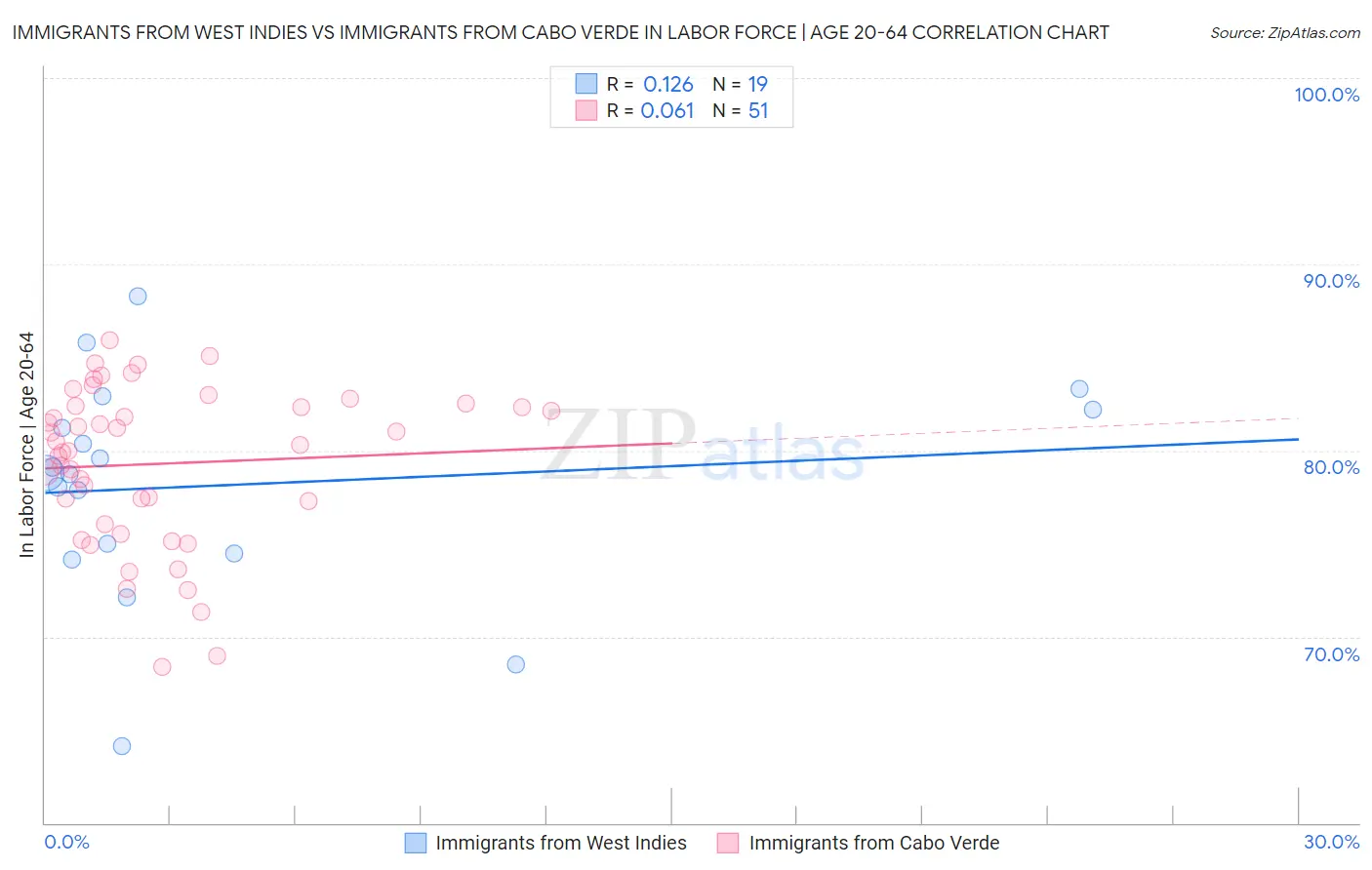 Immigrants from West Indies vs Immigrants from Cabo Verde In Labor Force | Age 20-64