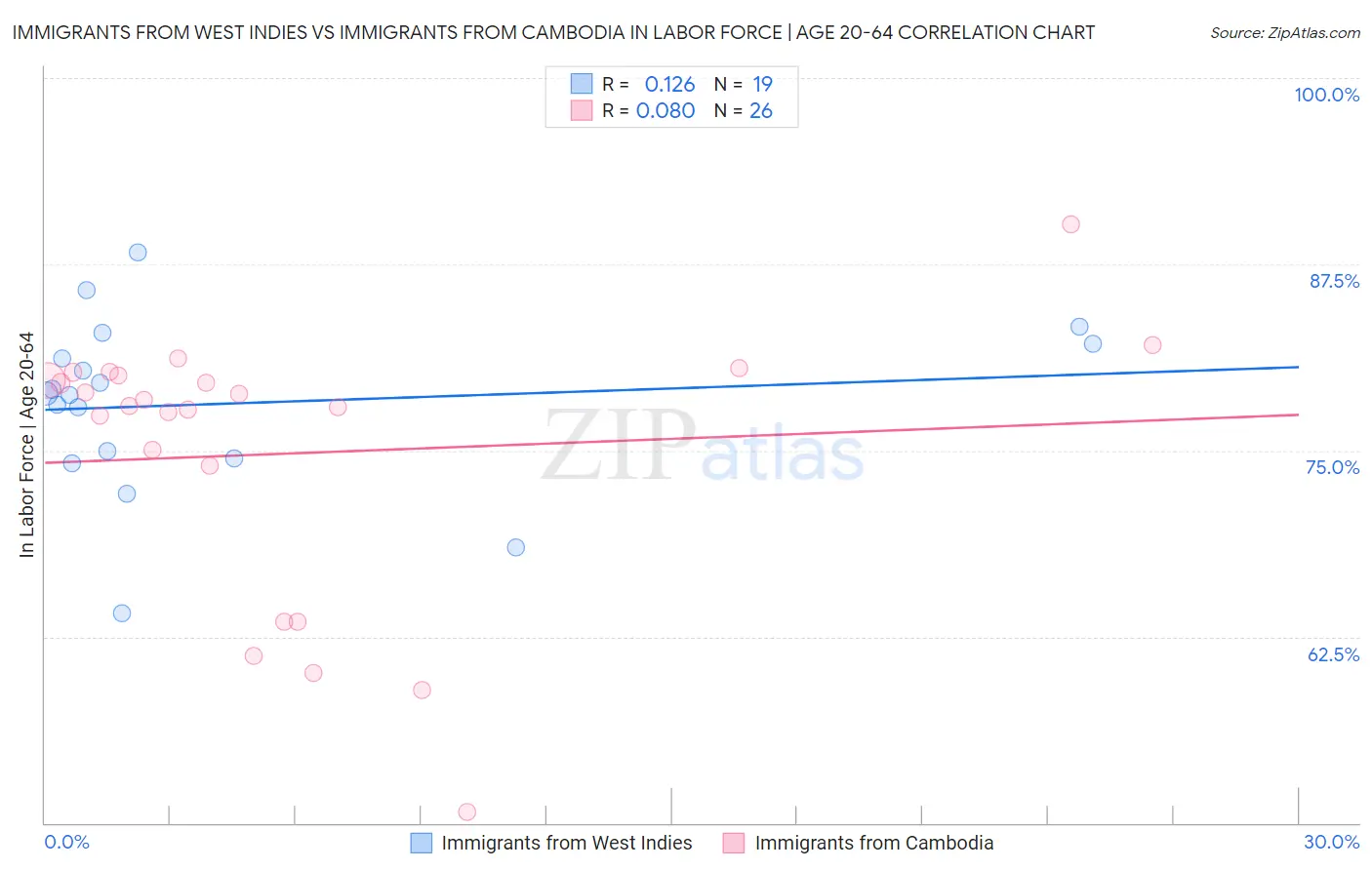Immigrants from West Indies vs Immigrants from Cambodia In Labor Force | Age 20-64