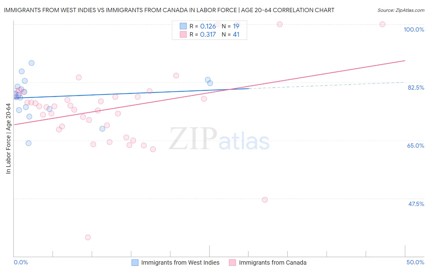 Immigrants from West Indies vs Immigrants from Canada In Labor Force | Age 20-64
