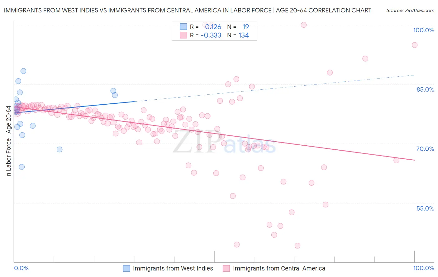 Immigrants from West Indies vs Immigrants from Central America In Labor Force | Age 20-64