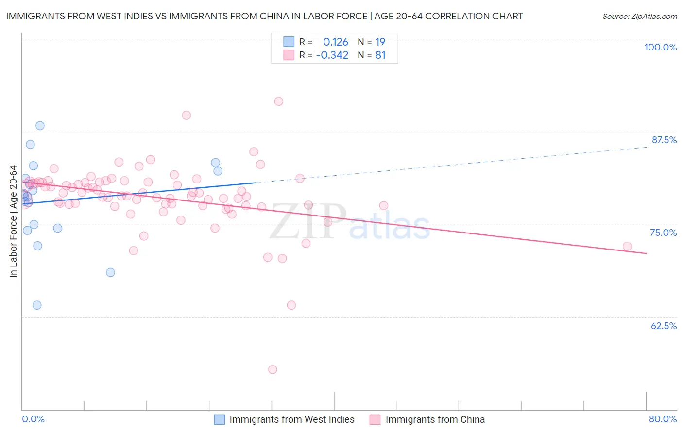Immigrants from West Indies vs Immigrants from China In Labor Force | Age 20-64