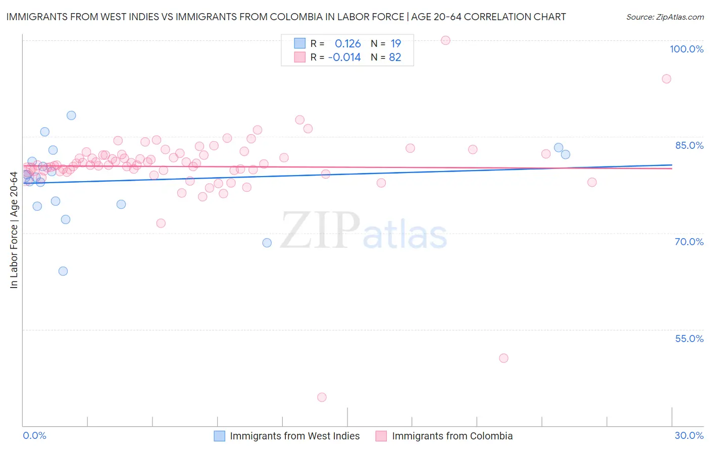 Immigrants from West Indies vs Immigrants from Colombia In Labor Force | Age 20-64