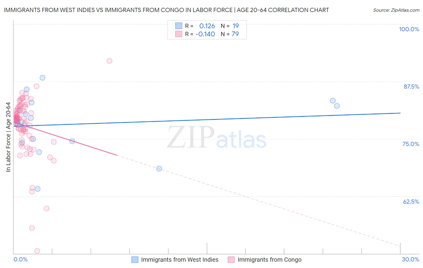 Immigrants from West Indies vs Immigrants from Congo In Labor Force | Age 20-64