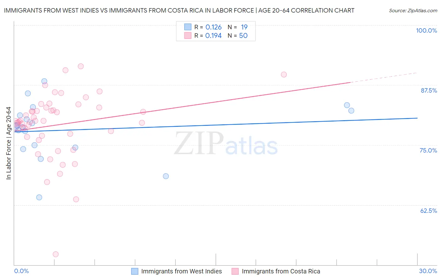 Immigrants from West Indies vs Immigrants from Costa Rica In Labor Force | Age 20-64