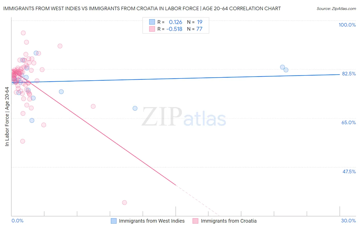 Immigrants from West Indies vs Immigrants from Croatia In Labor Force | Age 20-64