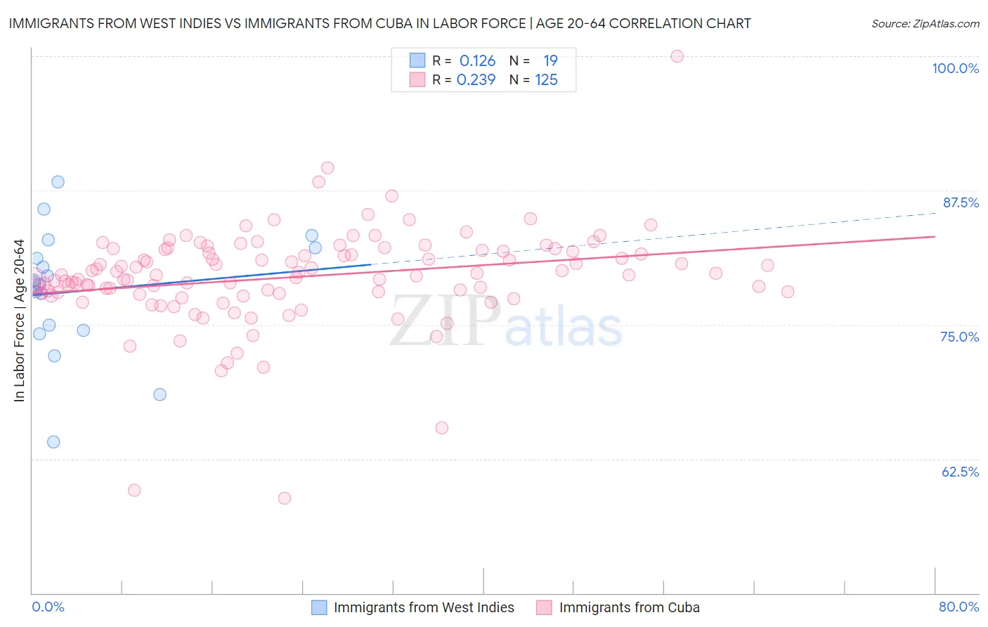 Immigrants from West Indies vs Immigrants from Cuba In Labor Force | Age 20-64