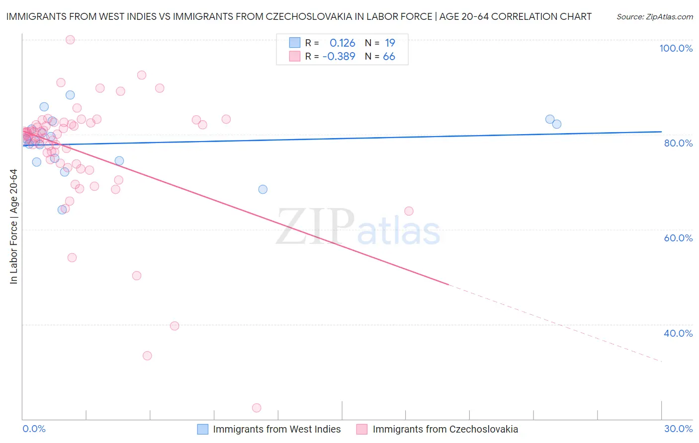 Immigrants from West Indies vs Immigrants from Czechoslovakia In Labor Force | Age 20-64